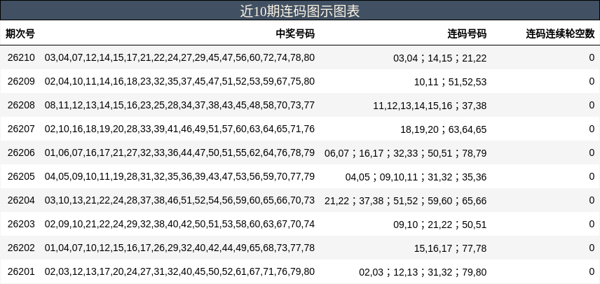 近10期连码图示图表