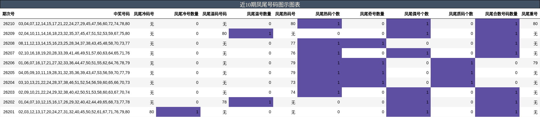 近10期凤尾号码图示图表