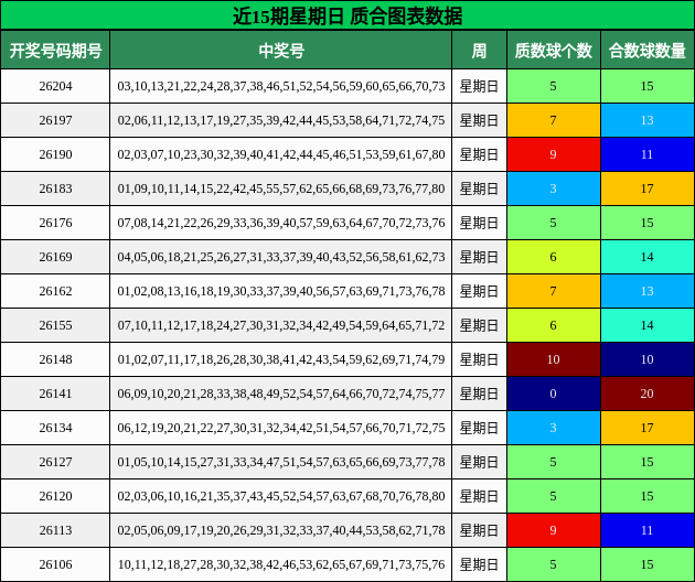 近15期星期日 质合图表数据