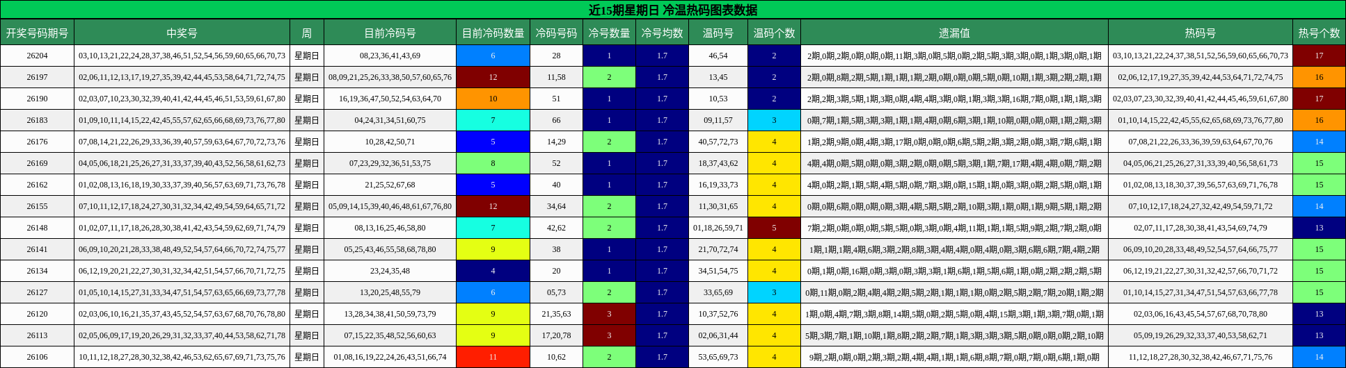 近15期星期日 冷温热码图表数据