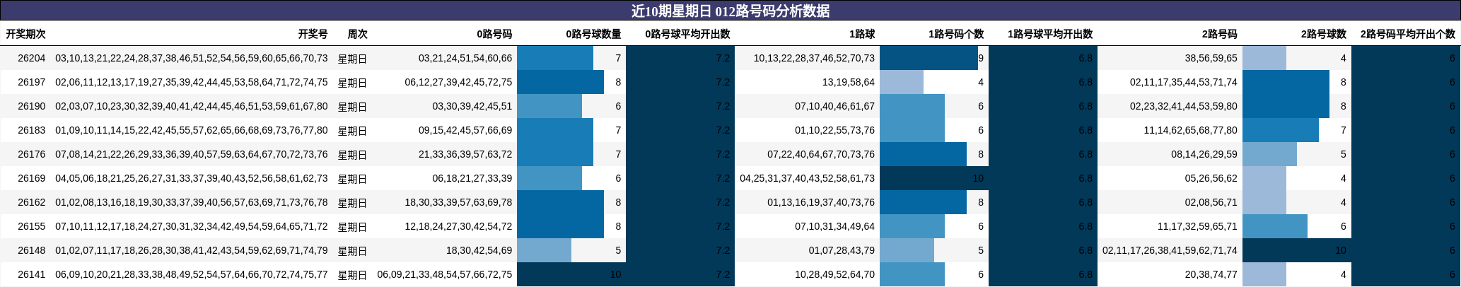 近10期星期日 012路号码分析数据