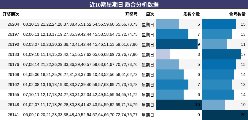 近10期星期日 质合分析数据