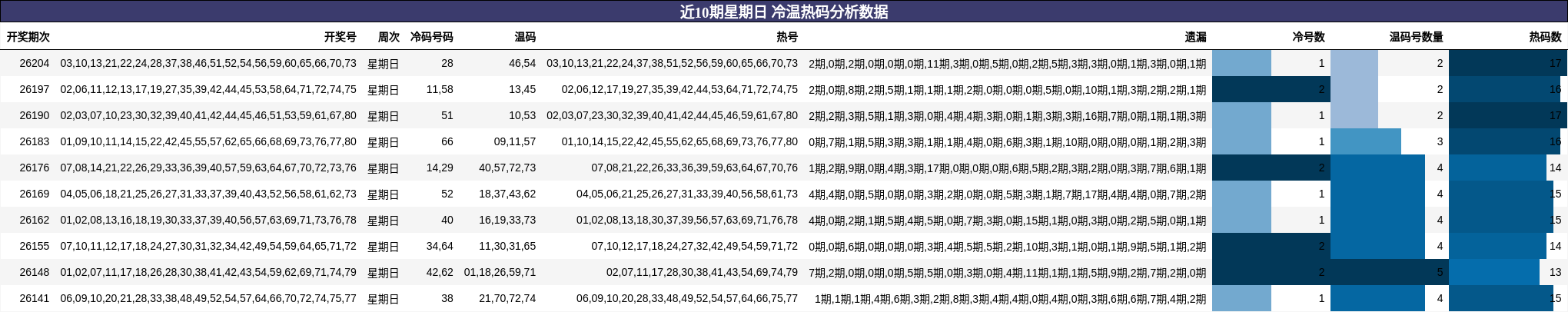 近10期星期日 冷温热码分析数据