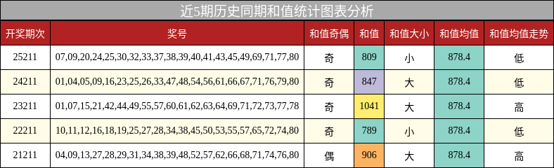 和值分析