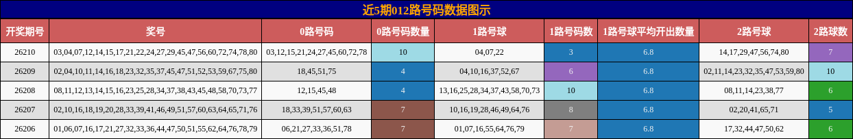 012路号码分析