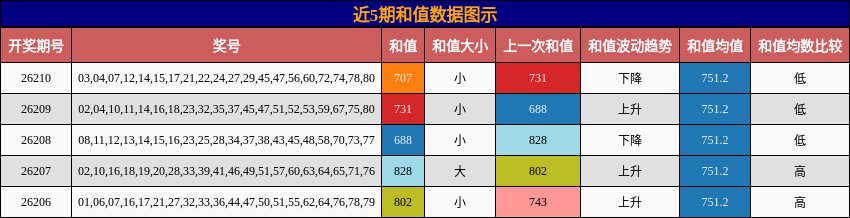 和值分析