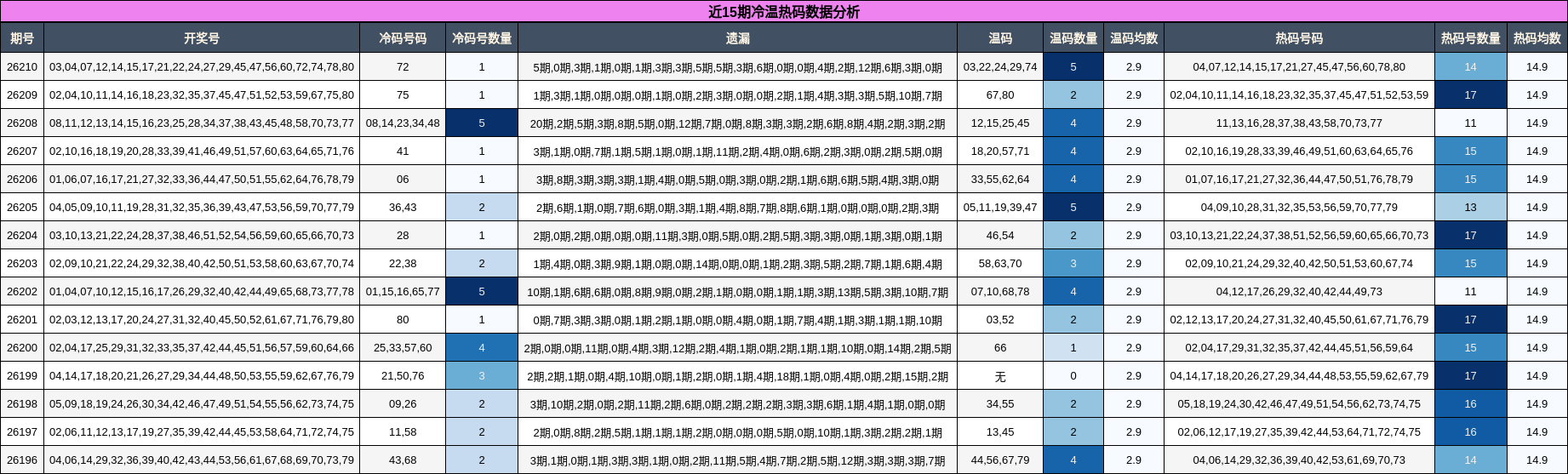 近15期冷温热码数据分析