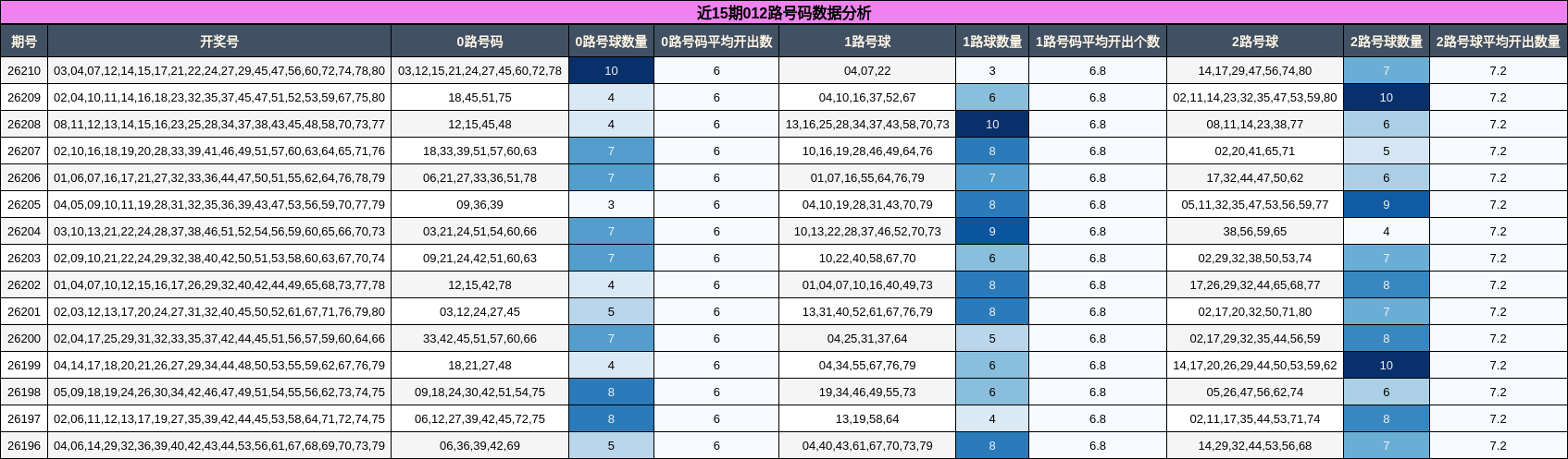 近15期012路号码数据分析