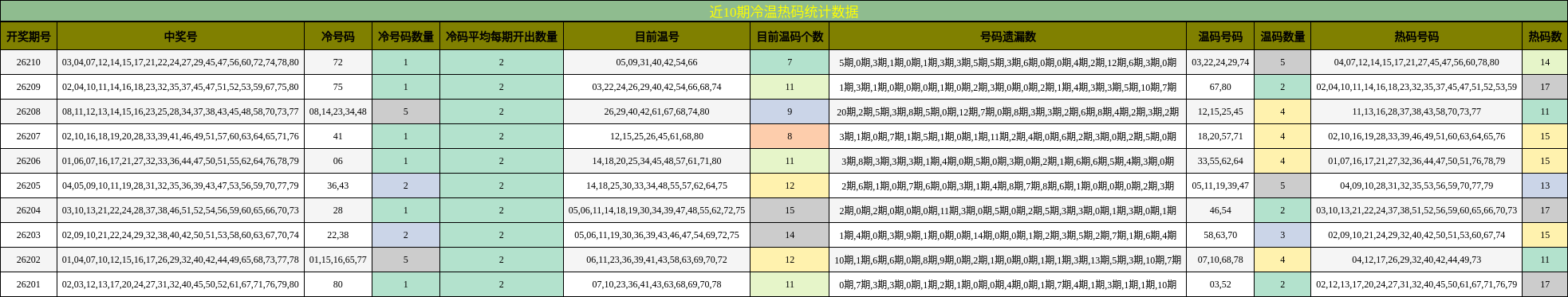 冷温热码分析