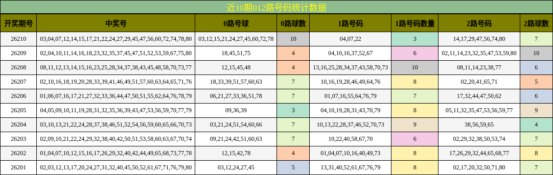 012路号码分析