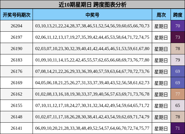 近10期星期日 跨度图表分析