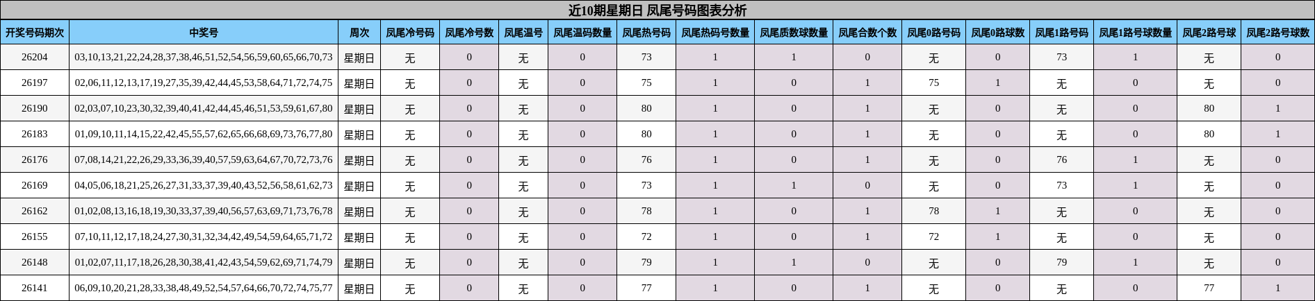 近10期星期日 凤尾号码图表分析