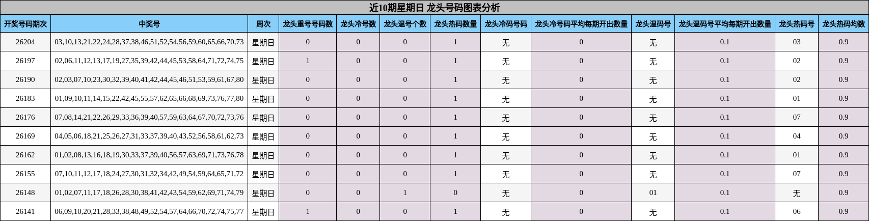 近10期星期日 龙头号码图表分析