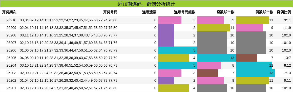 连码分析,奇偶分析