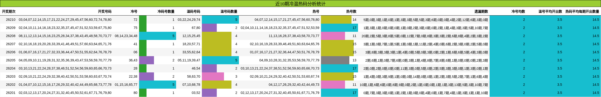 冷温热码分析