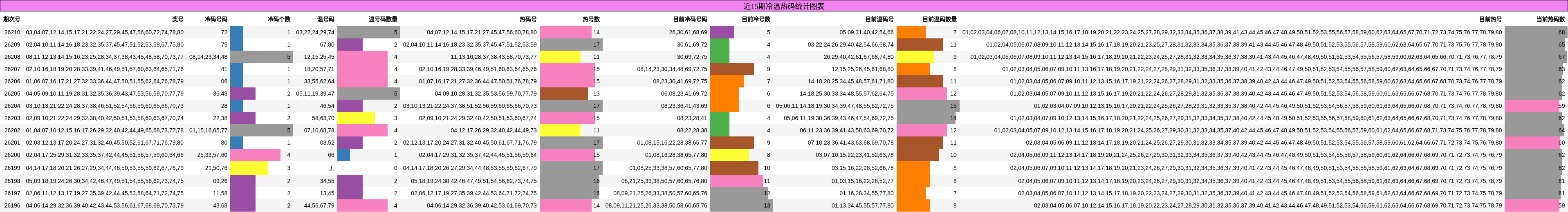 冷温热码分析