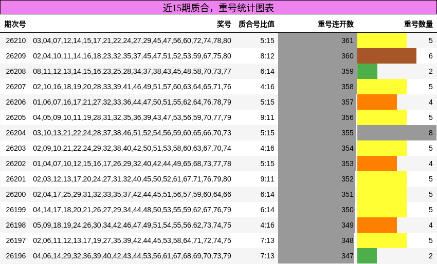 质合分析，重号分析