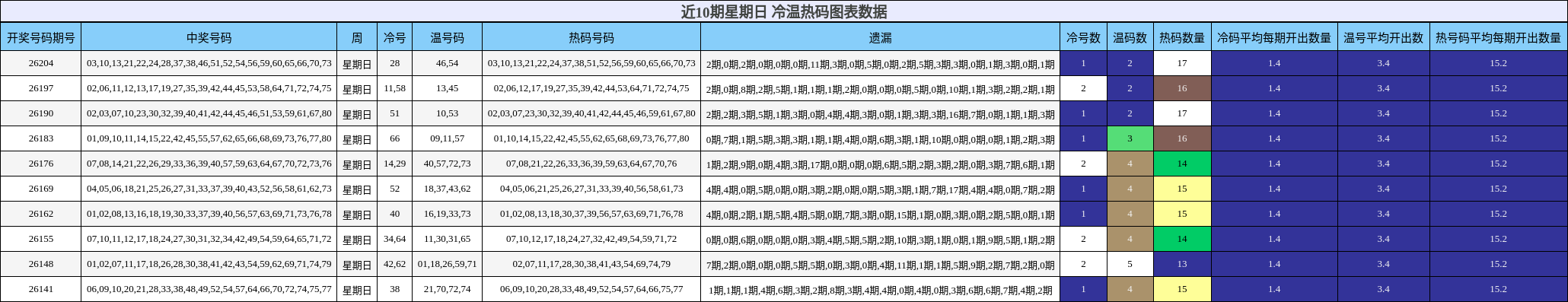 冷温热码分析