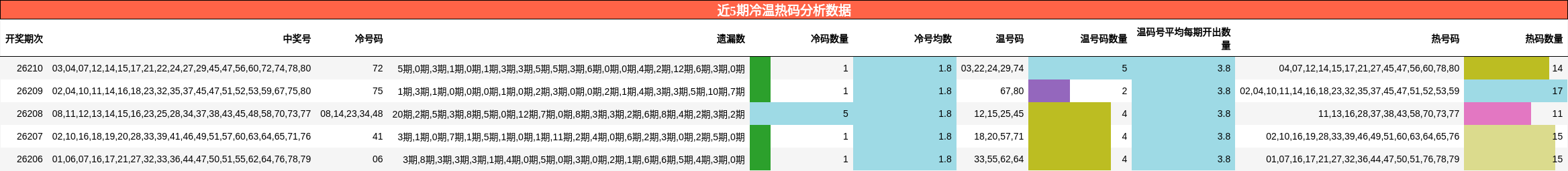 冷温热码分析