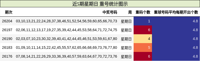 近5期星期日 重号统计图示