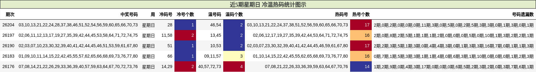 近5期星期日 冷温热码统计图示