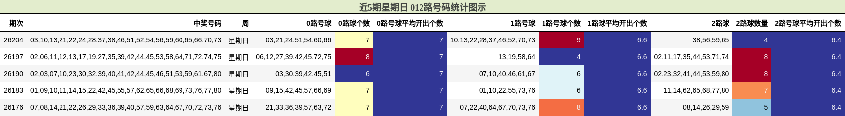近5期星期日 012路号码统计图示