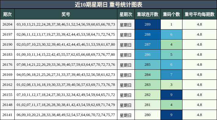 近10期星期日 重号统计图表