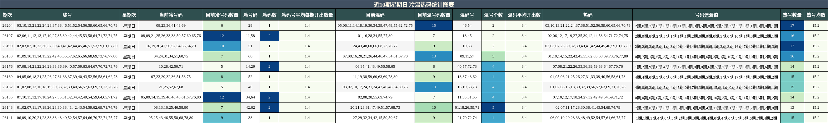 近10期星期日 冷温热码统计图表