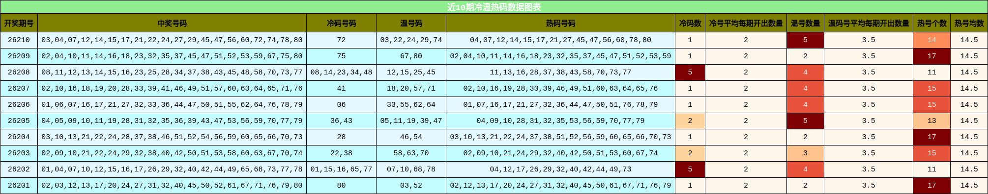 冷温热码分析