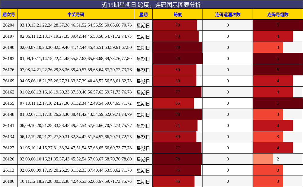 跨度分析,连码分析
