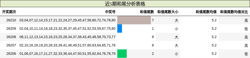 近5期和尾分析表格