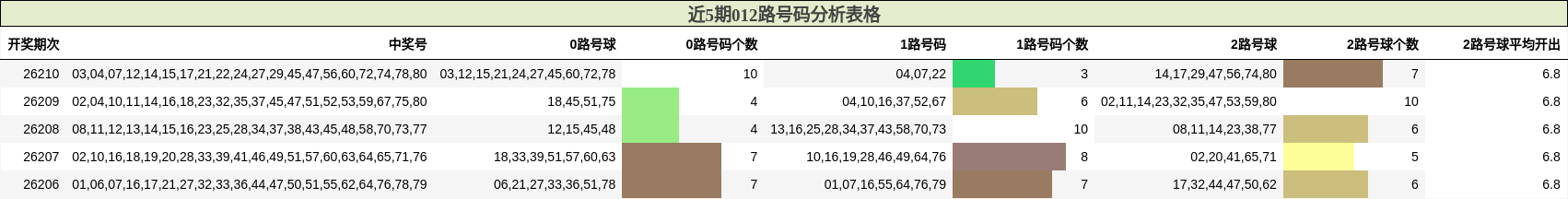 近5期012路号码分析表格