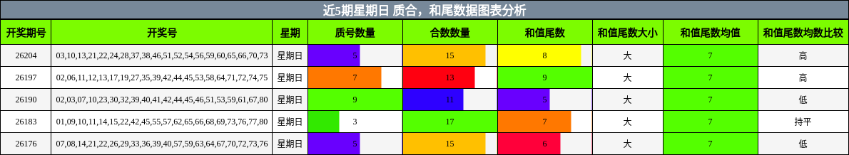 近5期星期日 质合,和尾数据图表分析