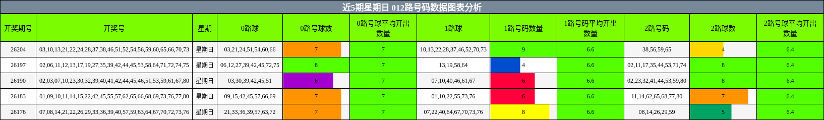 近5期星期日 012路号码数据图表分析