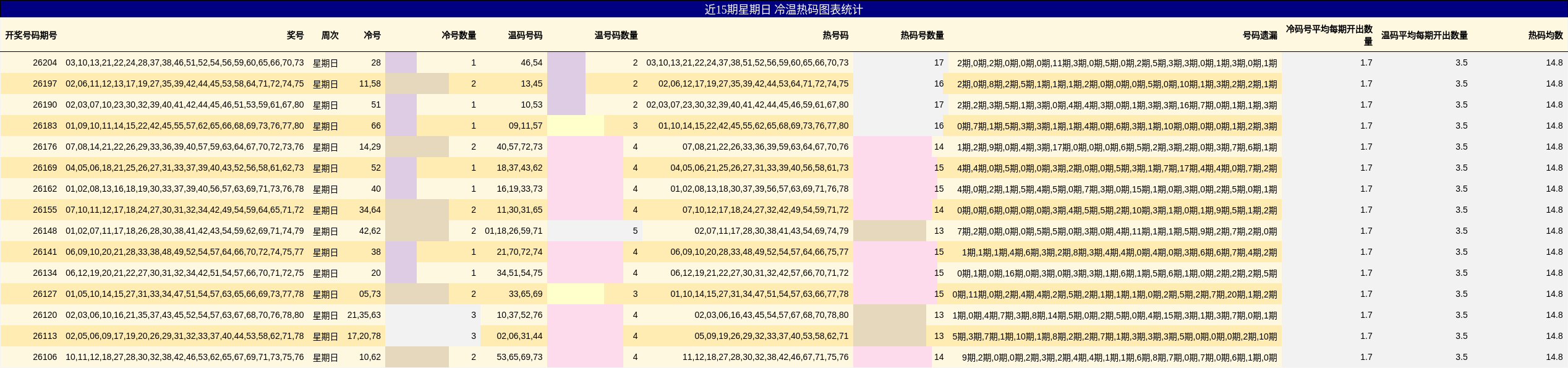 近15期星期日 冷温热码图表统计