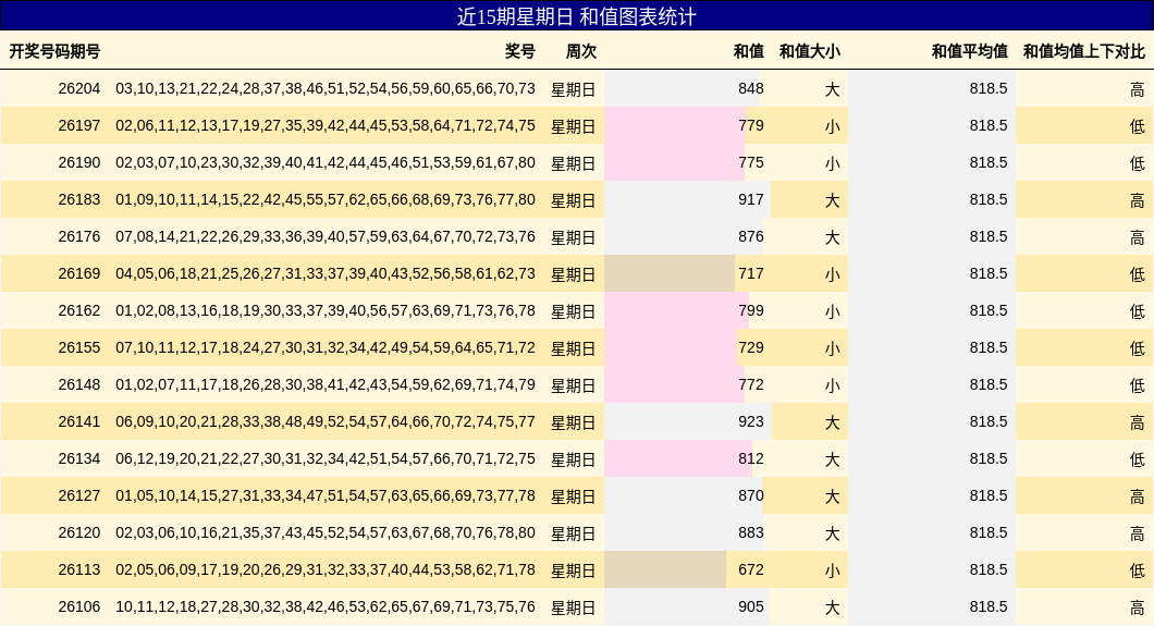 近15期星期日 和值图表统计