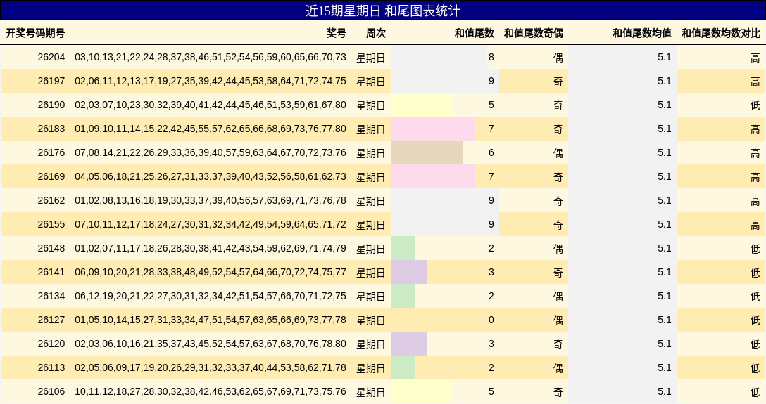 近15期星期日 和尾图表统计
