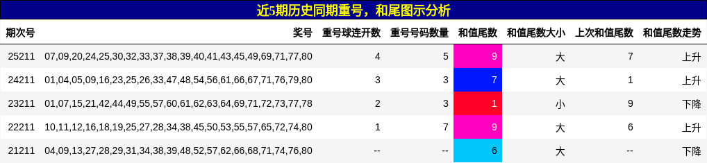 重号分析,和尾分析