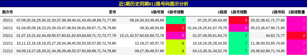 012路号码分析
