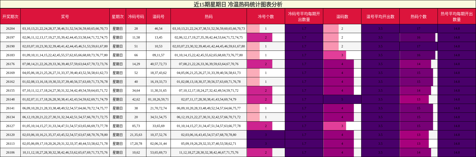 冷温热码分析