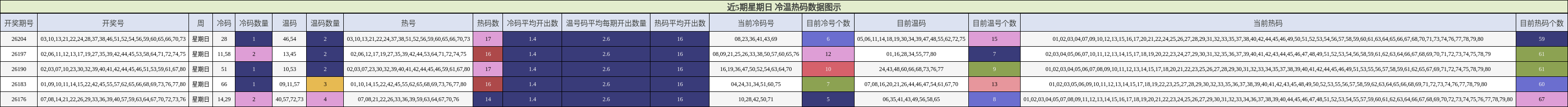 冷温热码分析