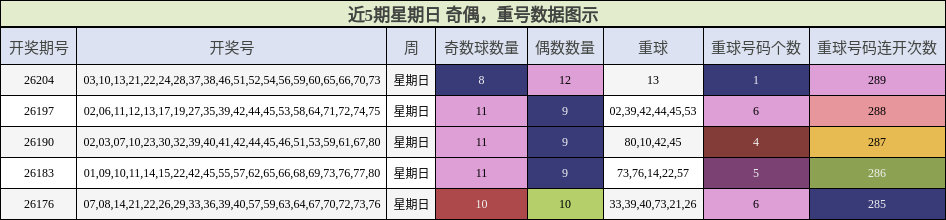 奇偶分析，重号分析