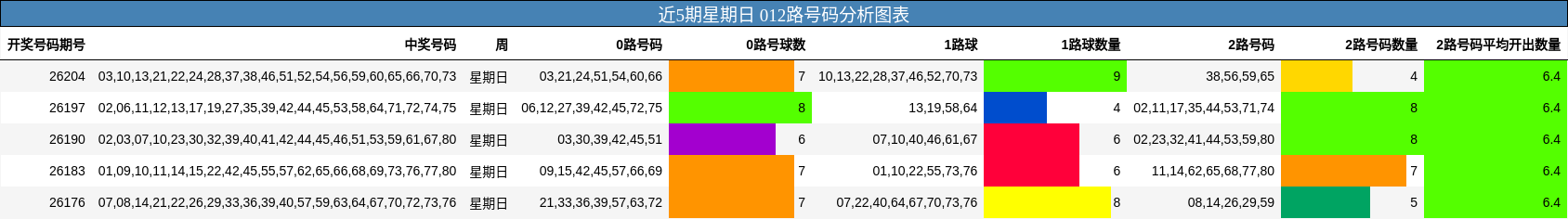 近5期星期日 012路号码分析图表