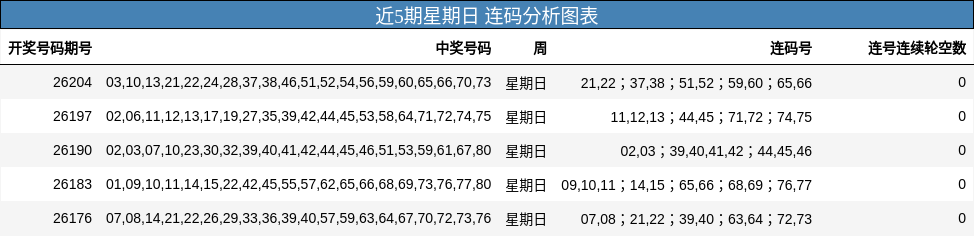 近5期星期日 连码分析图表