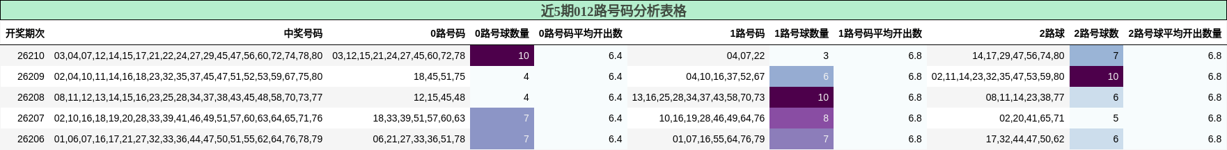 012路号码分析