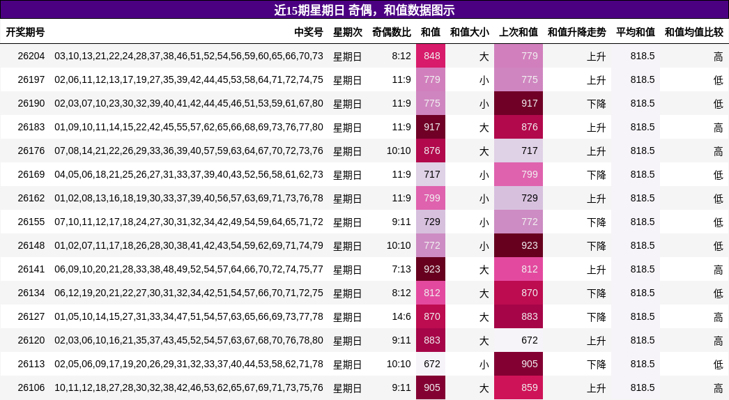 奇偶分析，和值分析