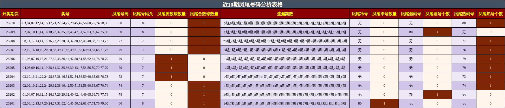 近10期凤尾号码分析表格