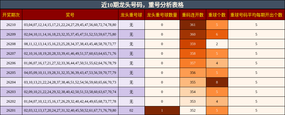 近10期龙头号码,重号分析表格