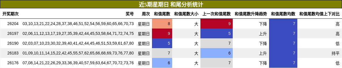 和尾分析
