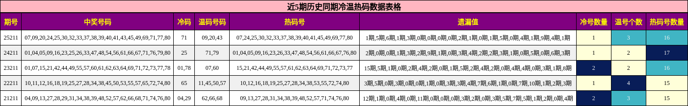 近5期历史同期冷温热码数据表格